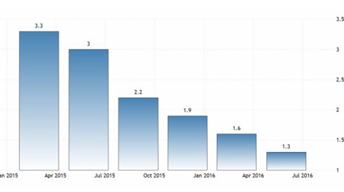 Croissance PIB US depuis janvier 2015