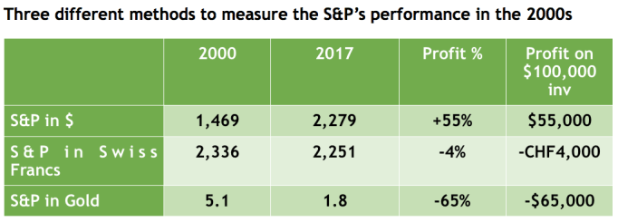 Methods to measure the SP 3.2017
