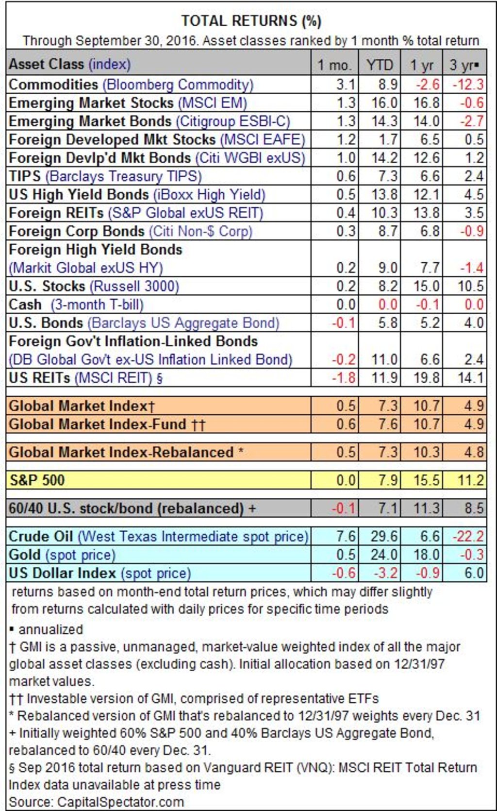 Total Return as of Sept. 30 2016