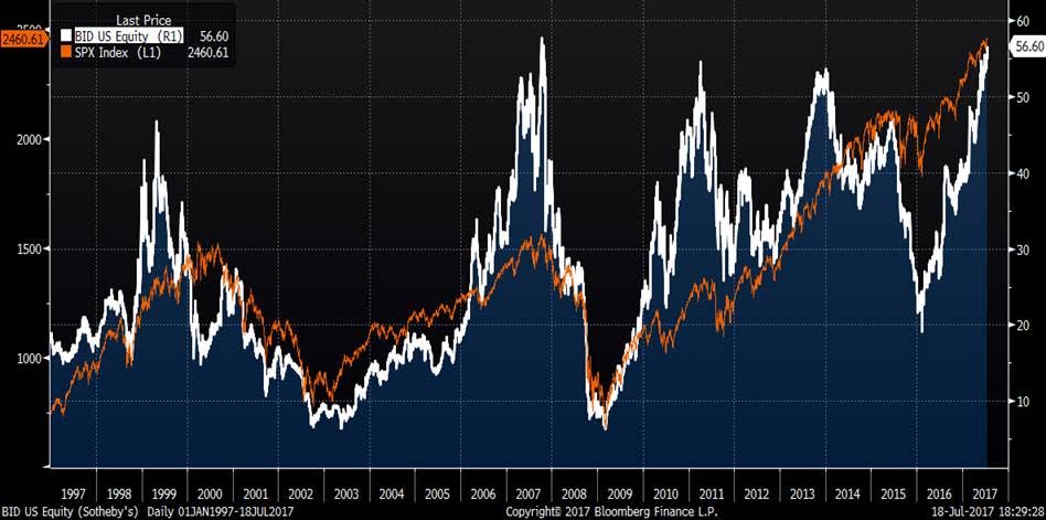 BID vs SPX