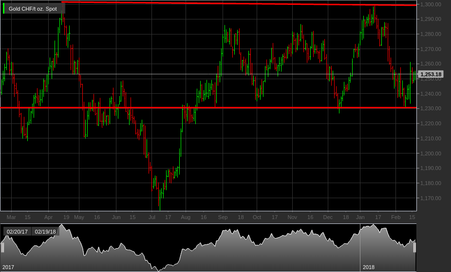 Gold CHF 1253 oz 1 yr 19022018. Spot