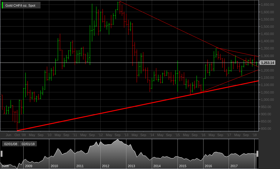 Gold CHF 1253 oz 19022018. Spot