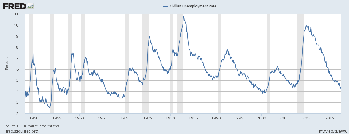 FRED US unemployment 2017