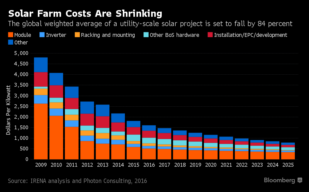 solar farm cost