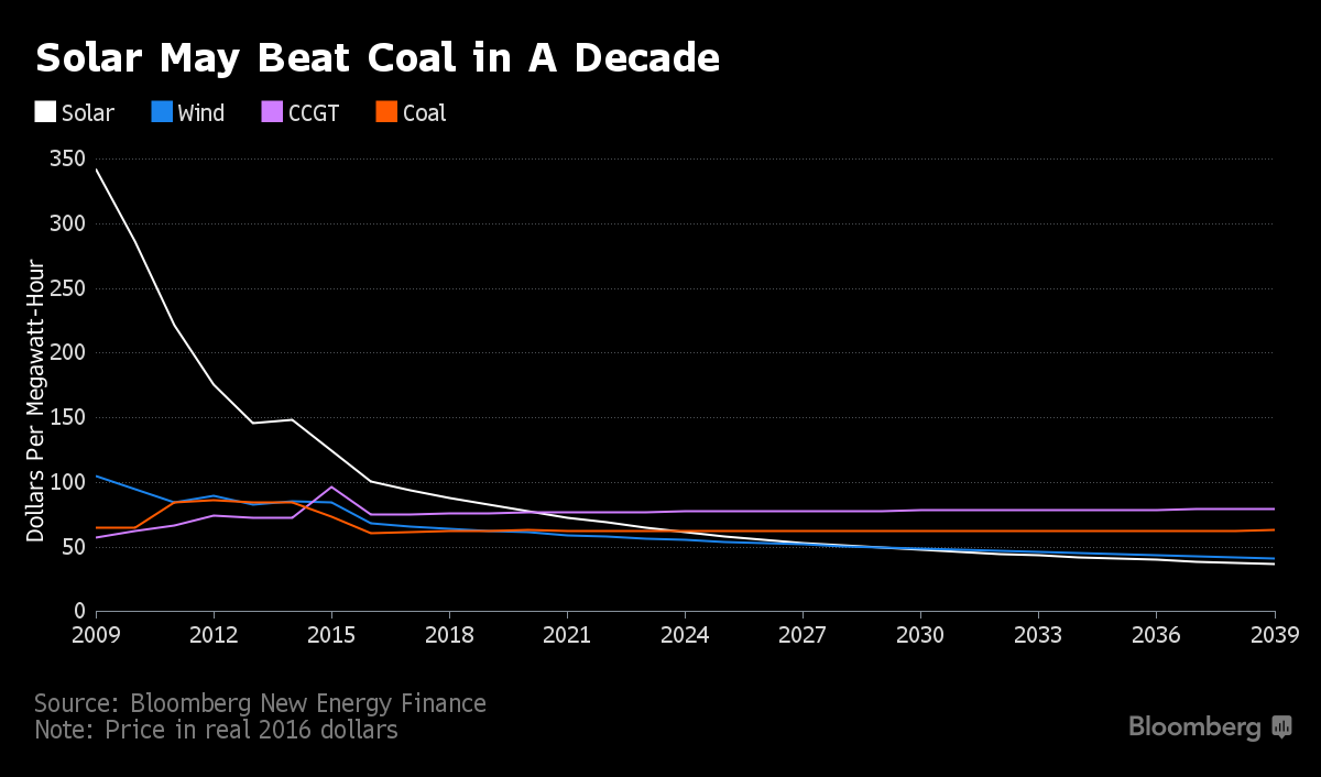 solar vs coal costs